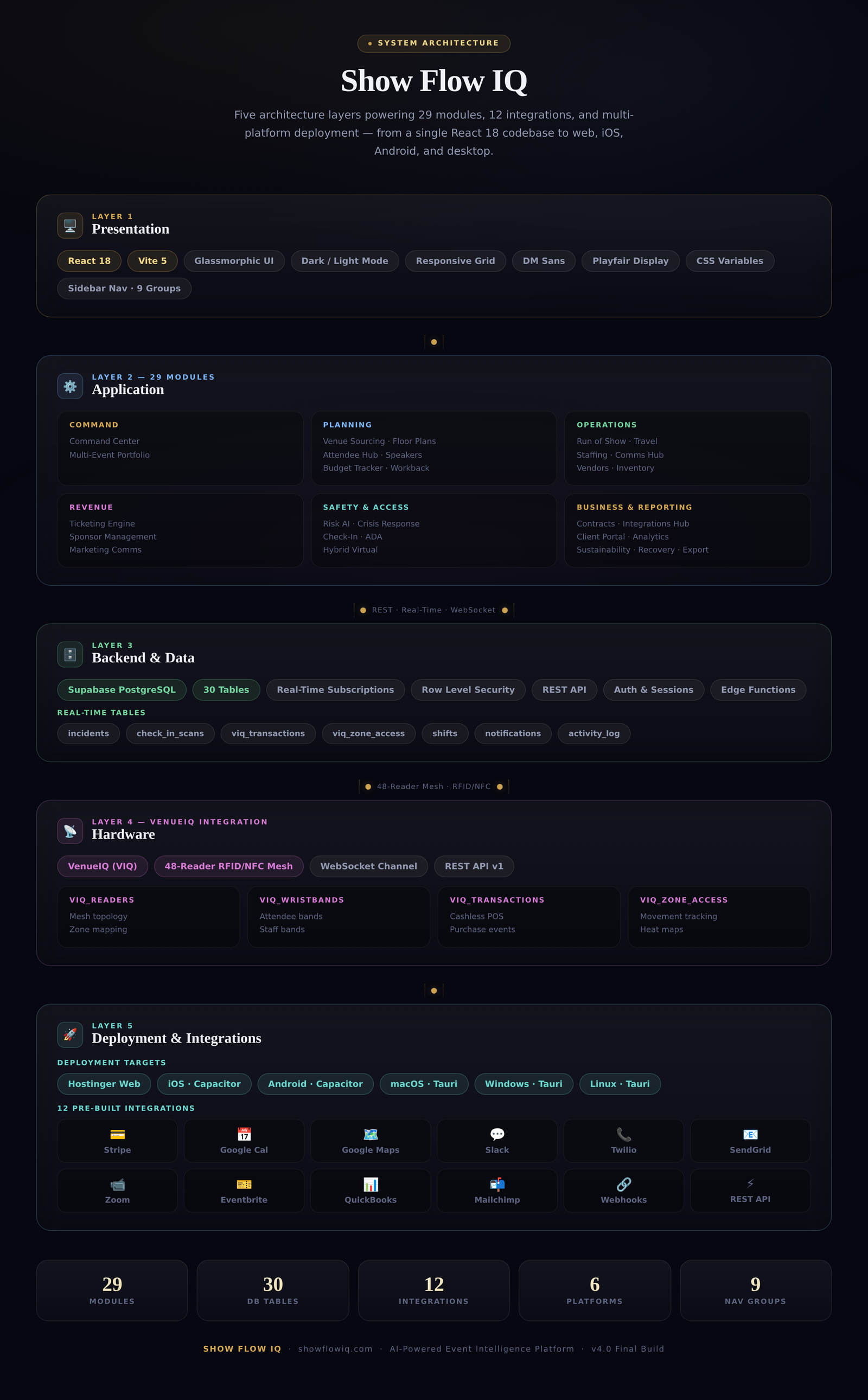 Show Flow IQ five-layer system architecture: Presentation, Application (29 tools), Backend and Data, Hardware Integration (VenueIQ), and Deployment with 12 integrations