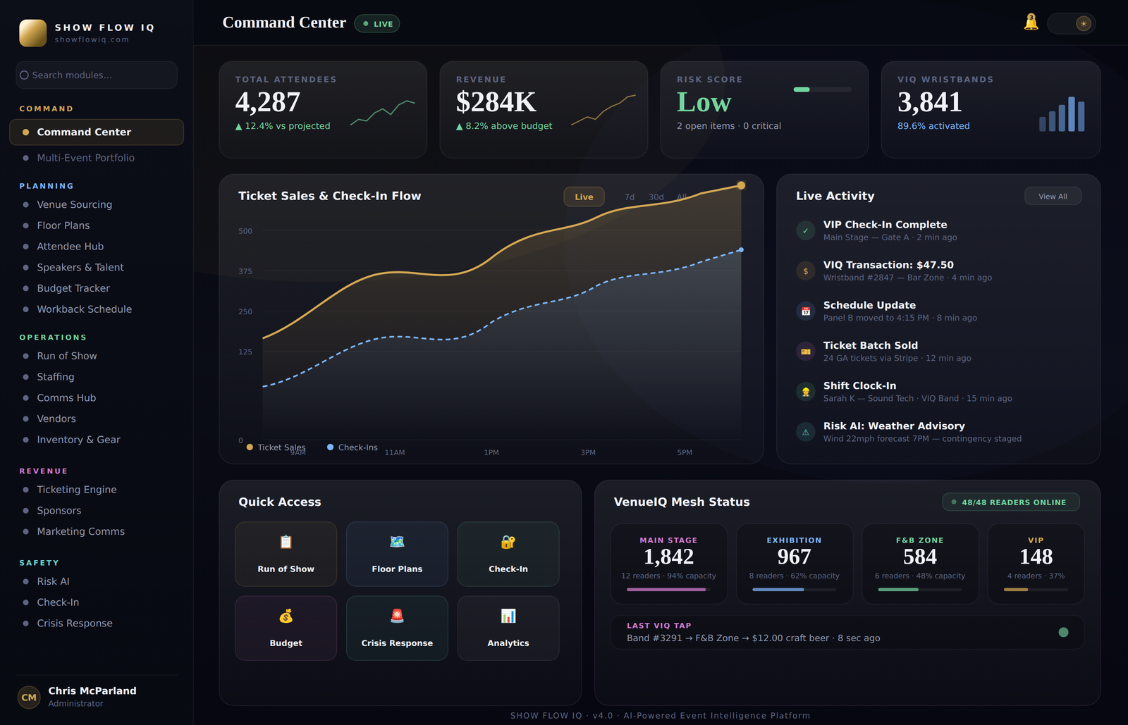 Show Flow IQ Command Center showing live KPI dashboard with attendee counts, revenue tracking, ticket sales chart, activity feed, and VenueIQ wristband status